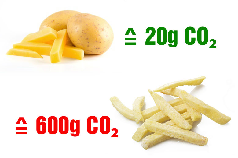 100 Gramm Tiefkühl-Pommes erzeugen 600 Gramm CO₂, während aus frischen und regionalen Kartoffeln selbst gemachte Pommes nur 20 Gramm CO₂ verursachen
