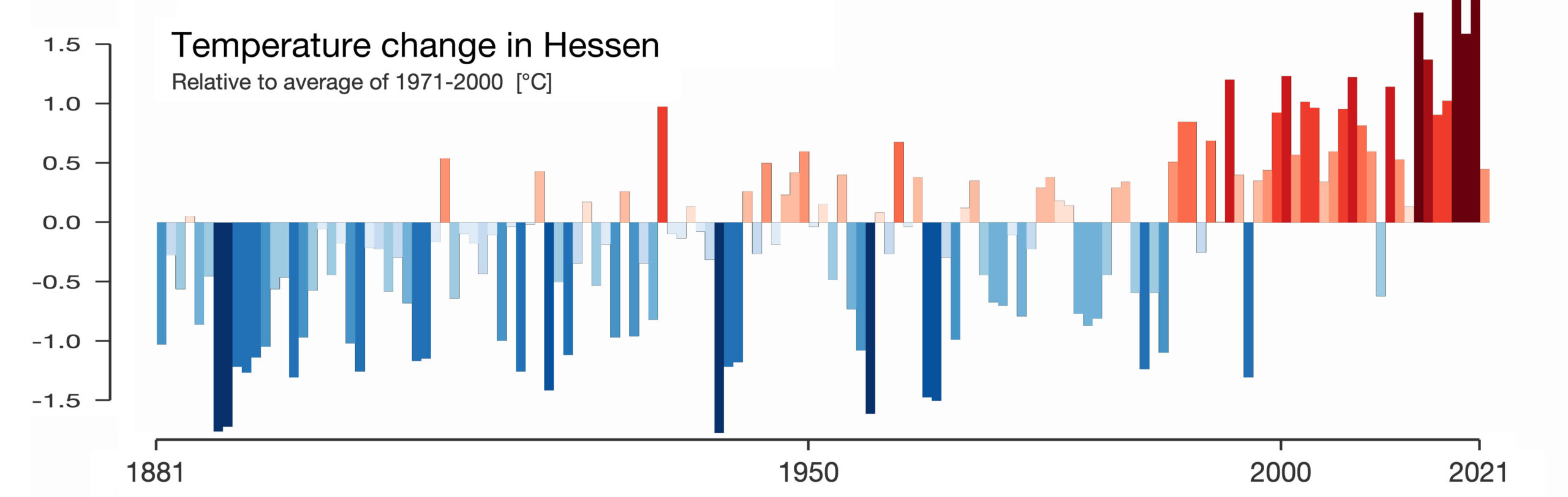 "Warming Stripes"
Temperaturanstieg in Hessen seit 1881 bis 2021. Es sind bereits über 1,6 Grad überschritten
